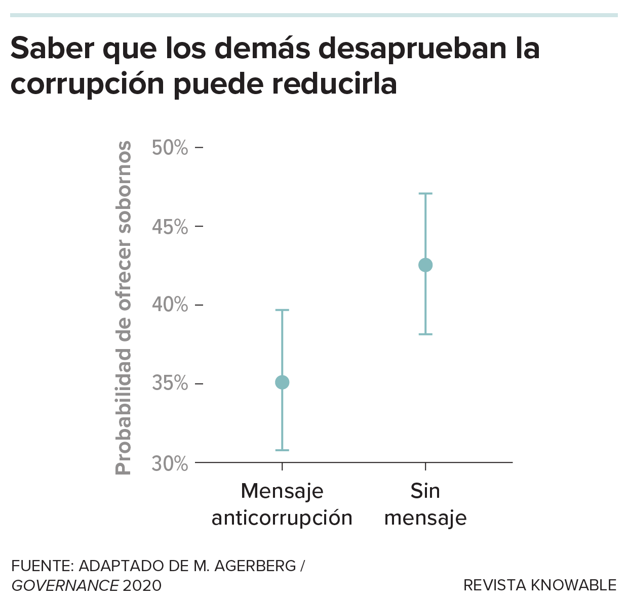 Gráfico que muestra que los mensajes anticorrupción pueden reducir la probabilidad de que las personas ofrezcan sobornos.