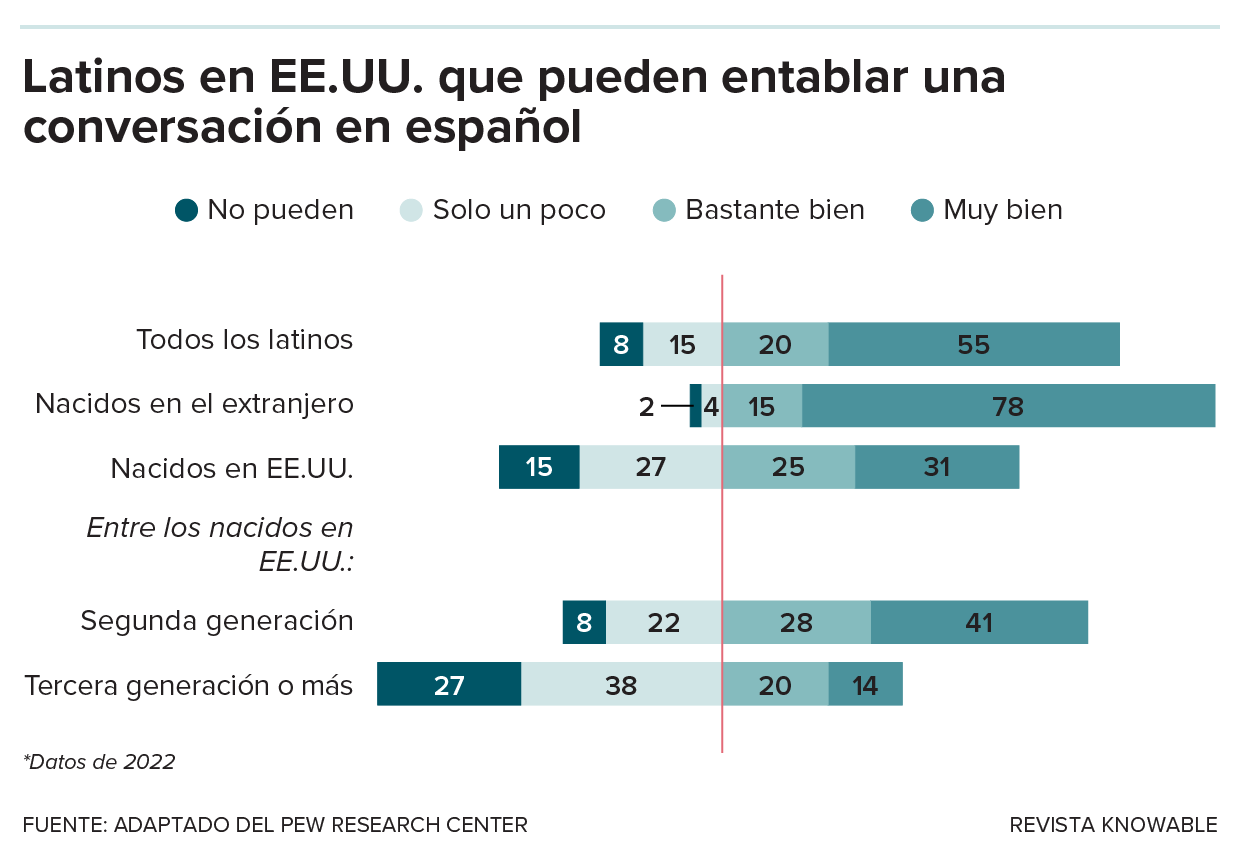 Un gráfico muestra que las habilidades lingüísticas en español de los latinos en EE.UU. van desapareciendo a lo largo de las generaciones de inmigrantes: el 75 % de los latinos estadounidenses afirma poder mantener una conversación en español bastante bien o muy bien. Una mayoría mucho más pequeña (57 %) de todos los latinos nacidos en EE.UU. afirman lo mismo. Solo el 34 % de los latinos de tercera generación o superior afirman que pueden mantener una conversación en español al menos bastante bien.