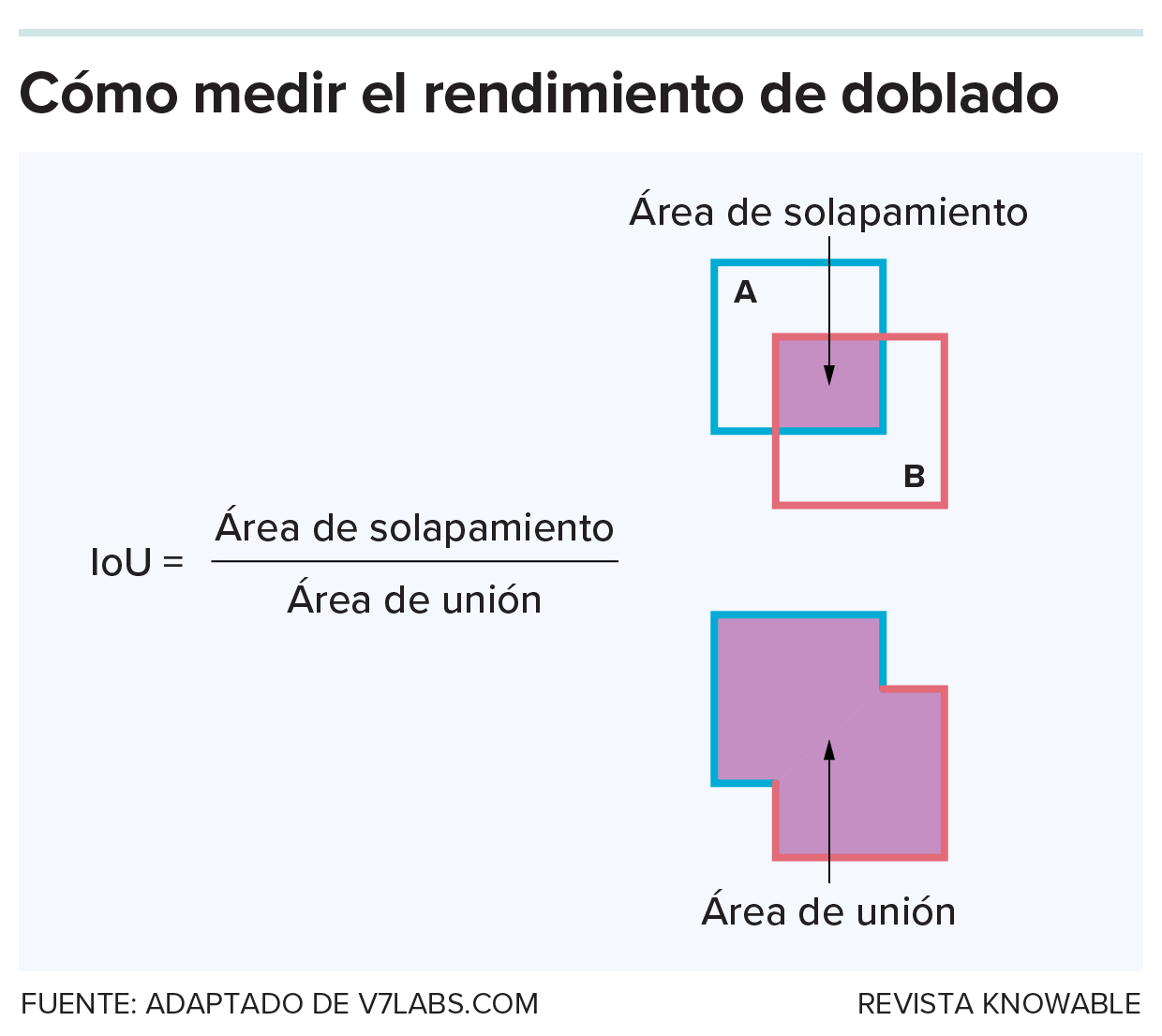 Gráfico que muestra cómo se calcula una medida del éxito del plegado llamada IoU.