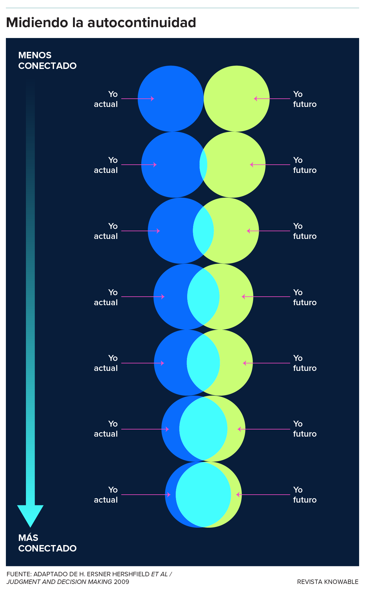 El gráfico muestra siete pares de círculos, superpuestos en diferentes grados.