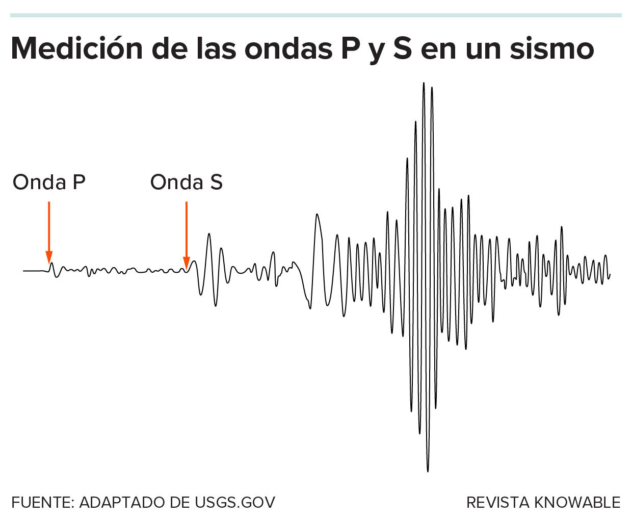 Un gráfico muestra la llegada de las ondas P y S en un sismograma.