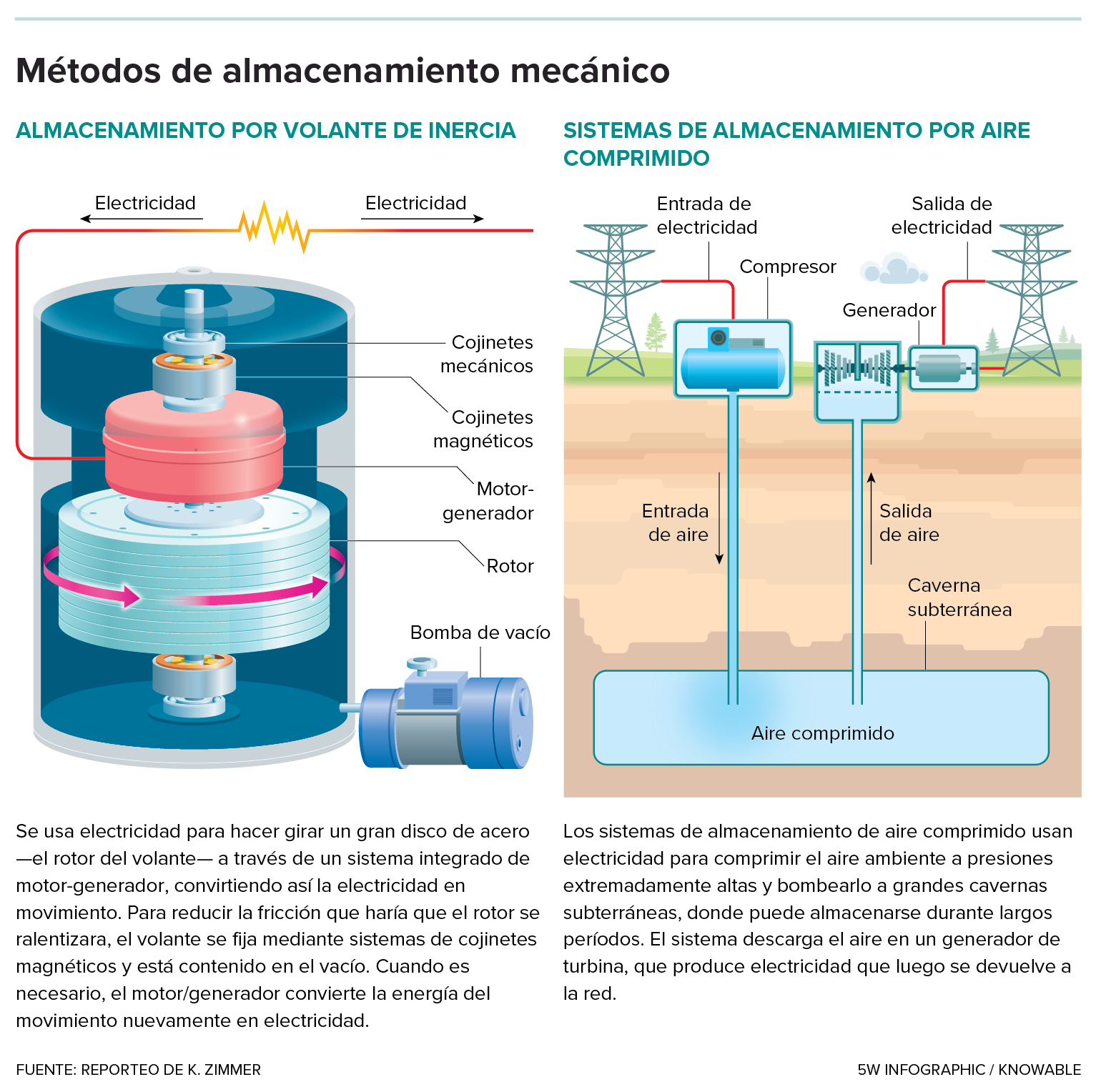 Un gráfico describe el almacenamiento de energía basado en volante de inercia y aire comprimido.