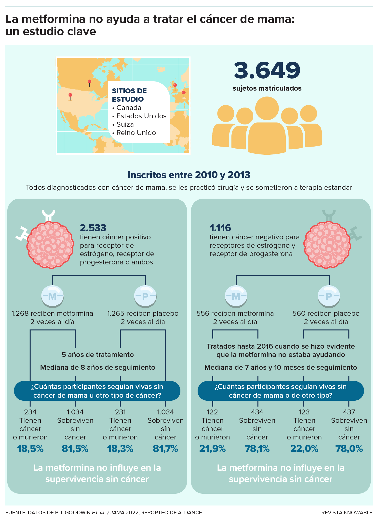 Un gráfico ilustra los centros internacionales de estudio, el número de participantes y el desglose de los resultados de un ensayo de metformina para el tratamiento del cáncer de mama.