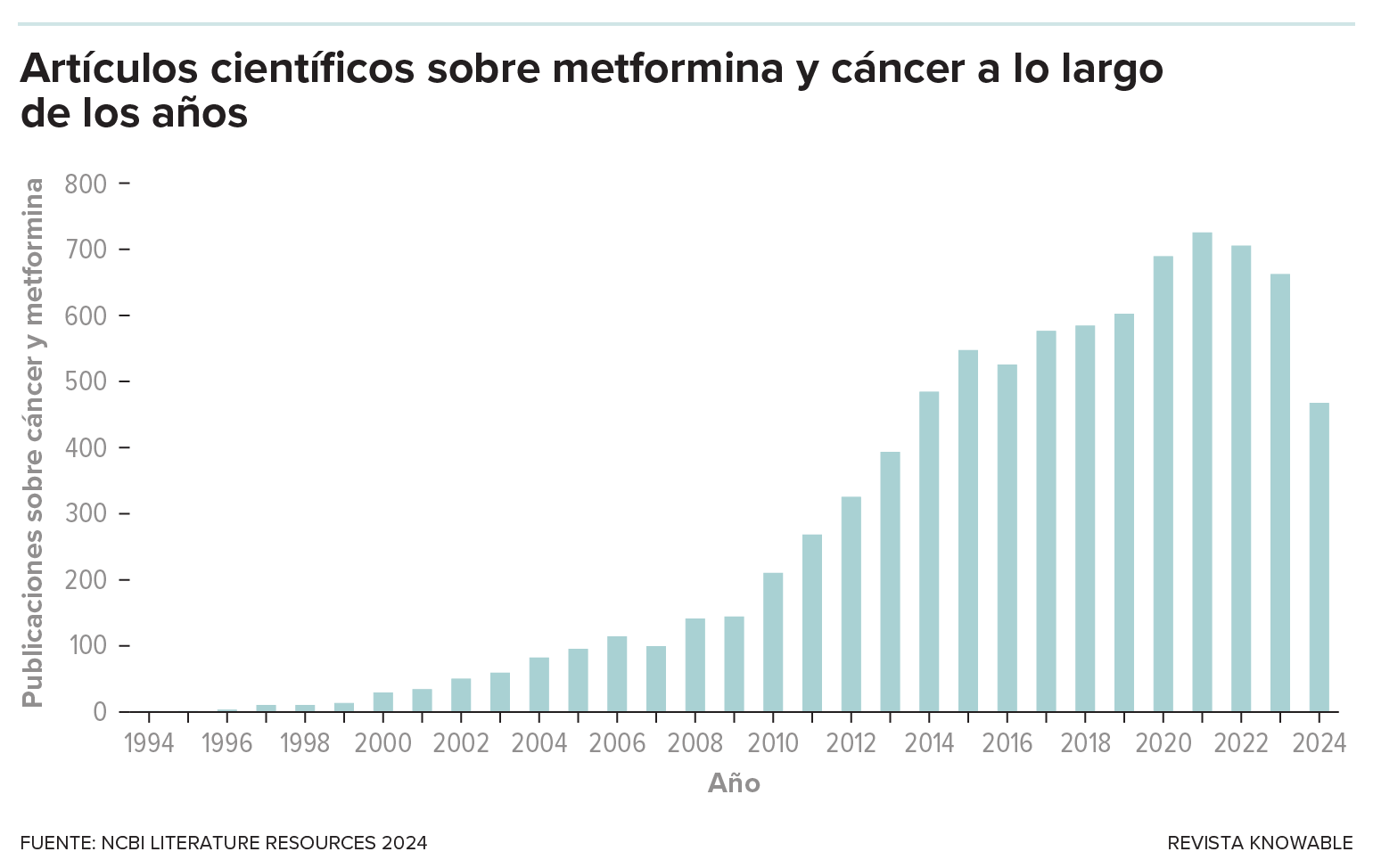 Un gráfico muestra el fuerte aumento de artículos publicados sobre metformina y cáncer desde el año 2000.