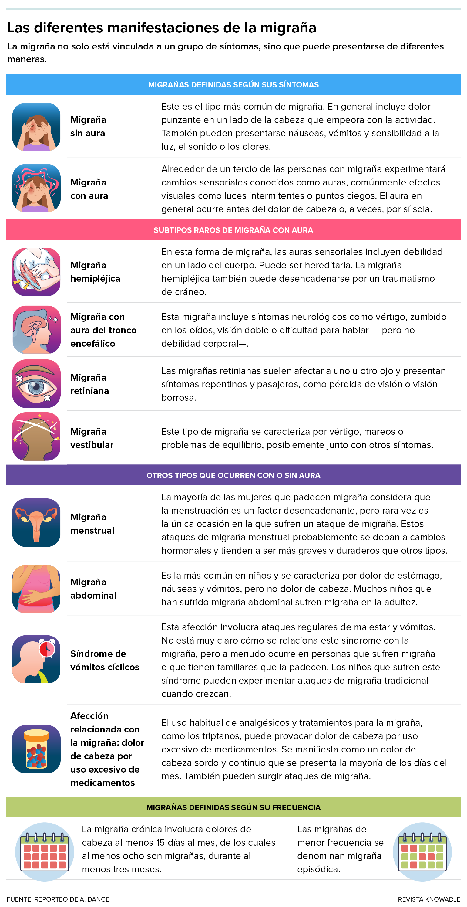 Una tabla describe diez tipos de migraña, además de definir la migraña crónica.