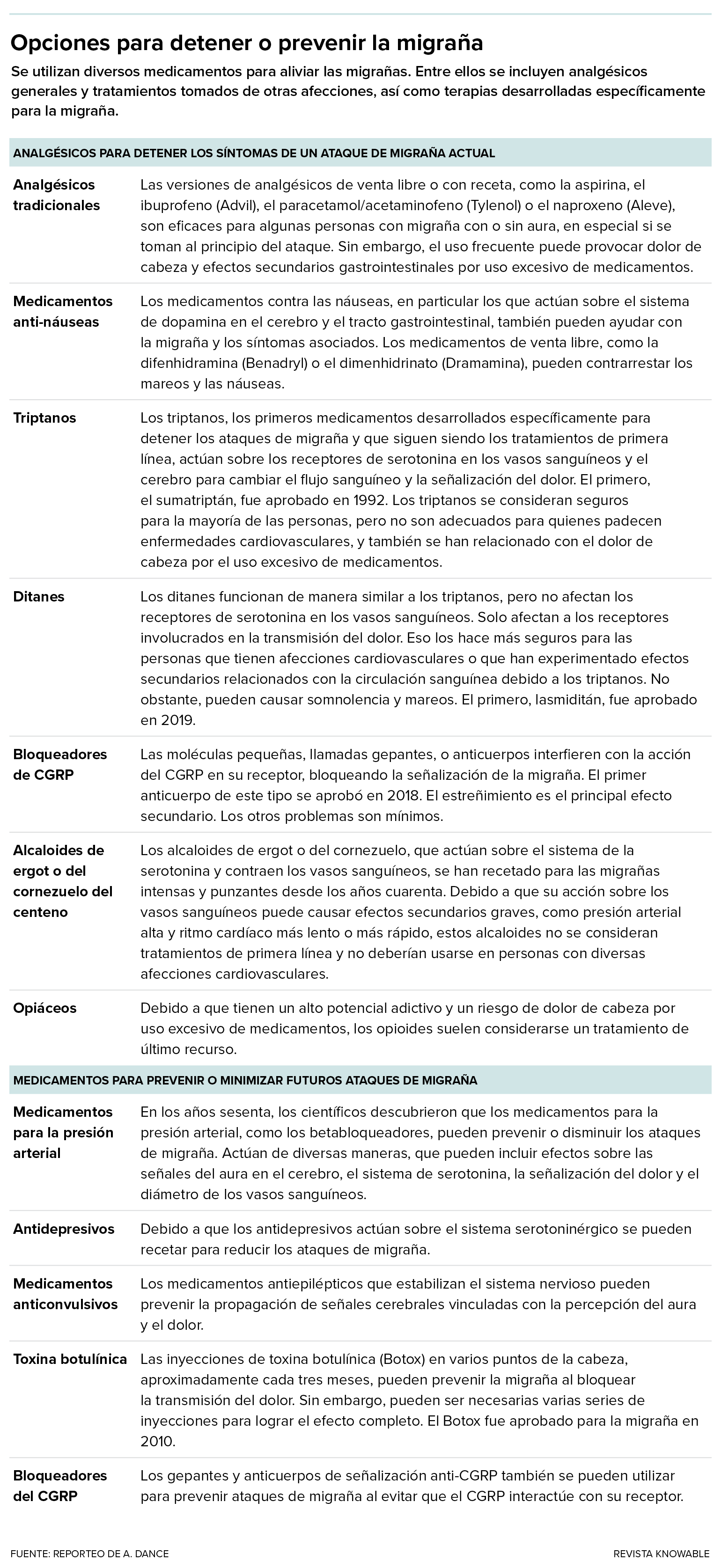 Una tabla enumera una variedad de medicamentos para la migraña, dividiéndolos entre aquellos que tratan ataques agudos y otros que usamos para prevenir ataques futuros.