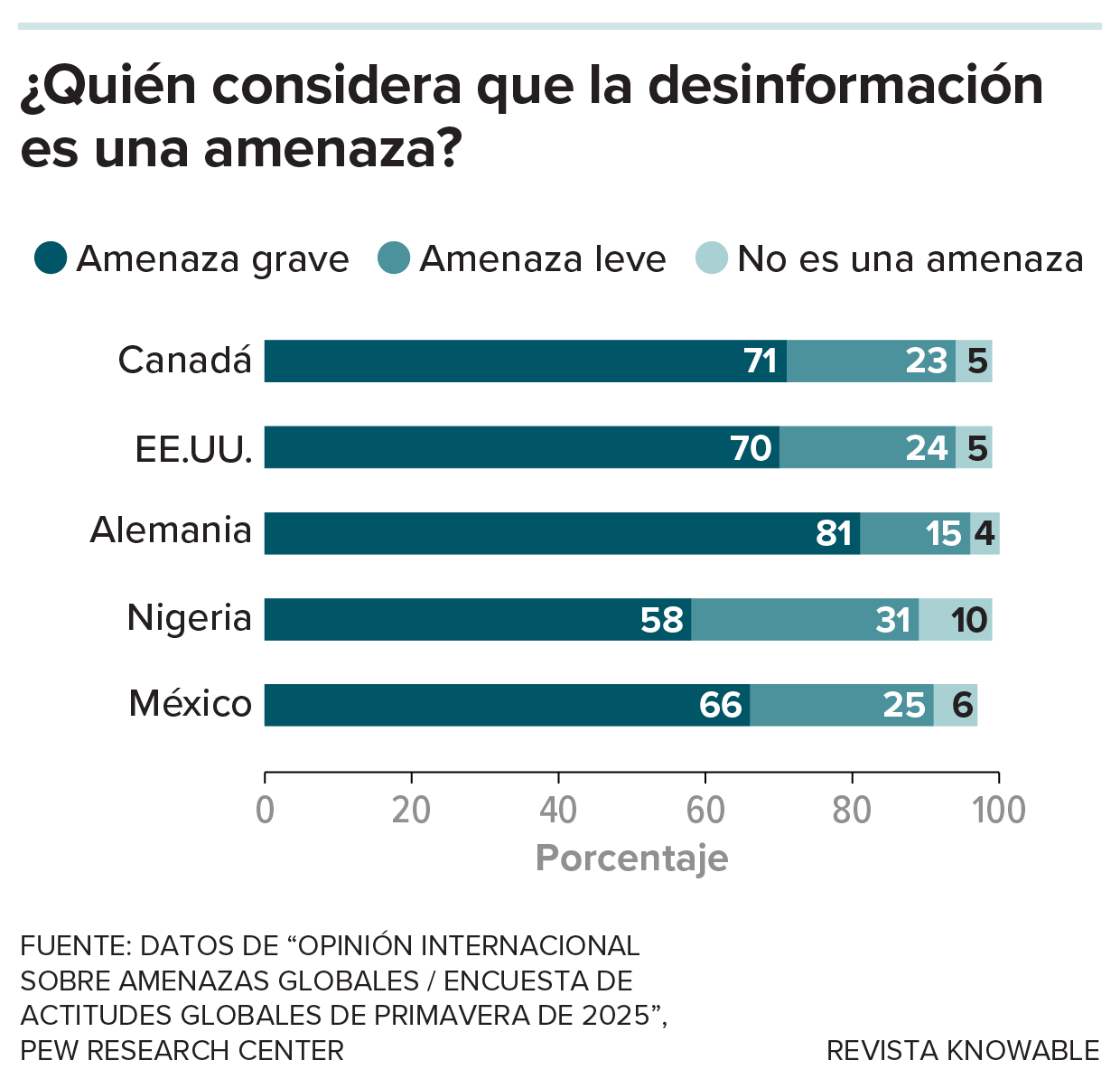 El gráfico compara las respuestas a una encuesta en EE. UU., Alemania, México, Canadá y Nigeria. En todos los países mostrados, solo entre el 5 % y el 10 % de los encuestados afirmó que no suponía una amenaza, mientras que entre el 58 % (Nigeria) y el 81 % (Alemania) la calificaron de amenaza grave.