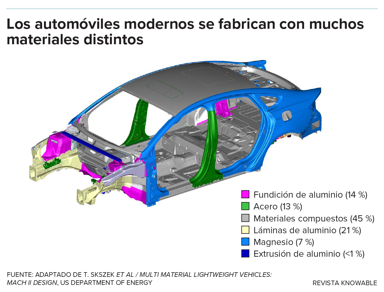 Dibujo del bastidor de un vehículo que muestra el uso de distintos materiales