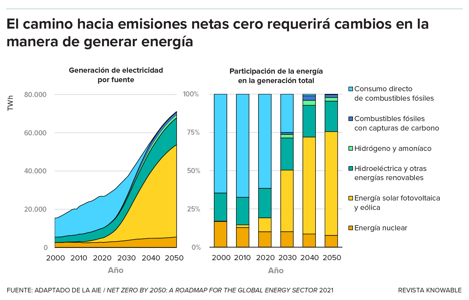 Gráfico que muestra los cambios en las principales fuentes de generación de energía eléctrica entre 2000 y 2050.