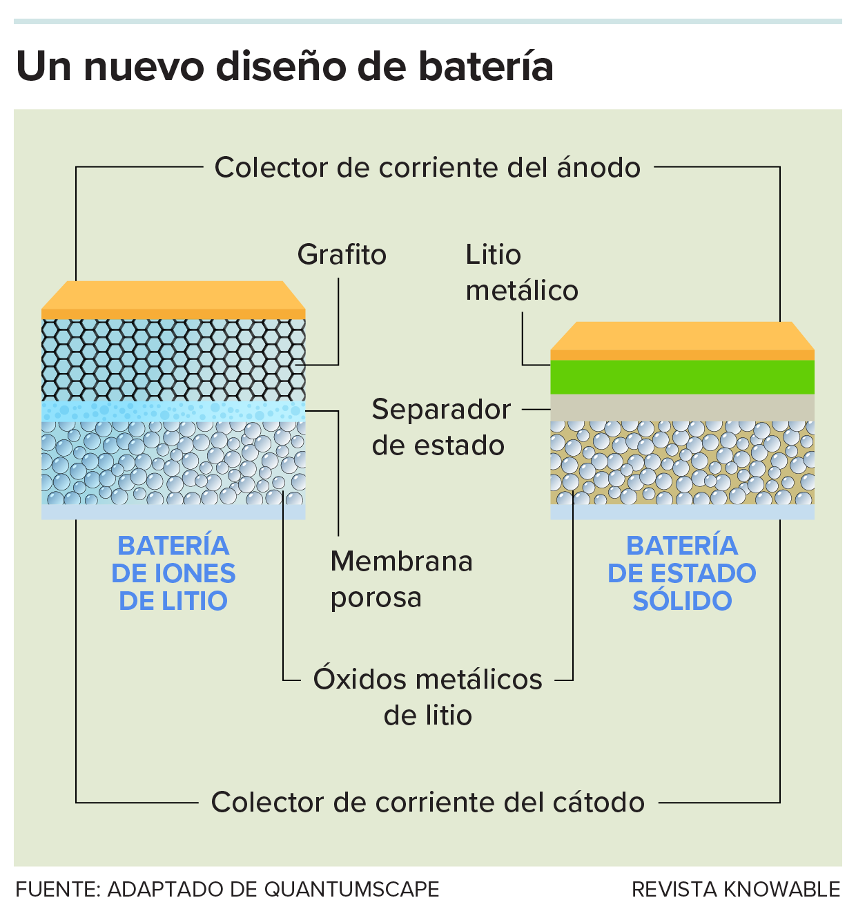 Un nuevo diseño de batería Una comparación del diseño general de una batería de iones de litio estándar con el diseño optimizado de la batería de estado sólido muestra que una capa de grafito más grande se sustituye por metal de litio y la membrana se sustituye por un separador de estado sólido.