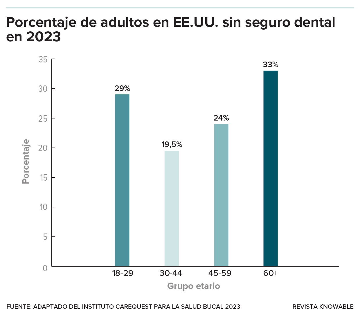 Gráfico de barras muestra porciones de cada grupo etario en Estados Unidos sin seguro dental en 2023.