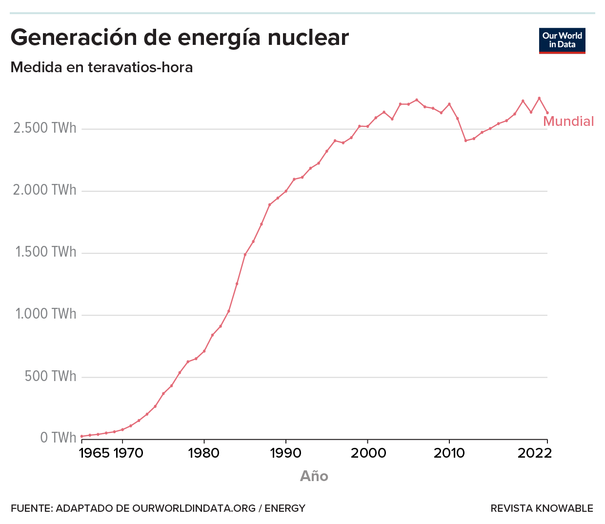 Gráfico que muestra la generación de energía nuclear por año desde 1965 a 2022.