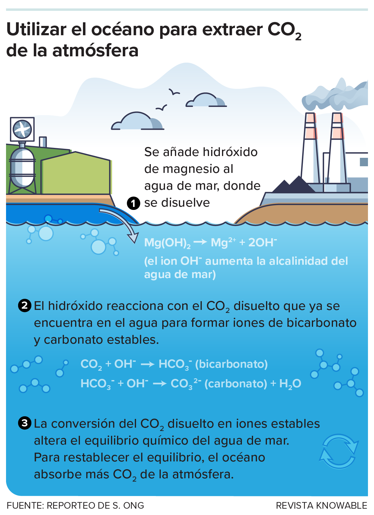 Gráfico que muestra cómo el aumento de la alcalinidad del océano conduce a un mayor almacenamiento de carbono en el agua de mar.