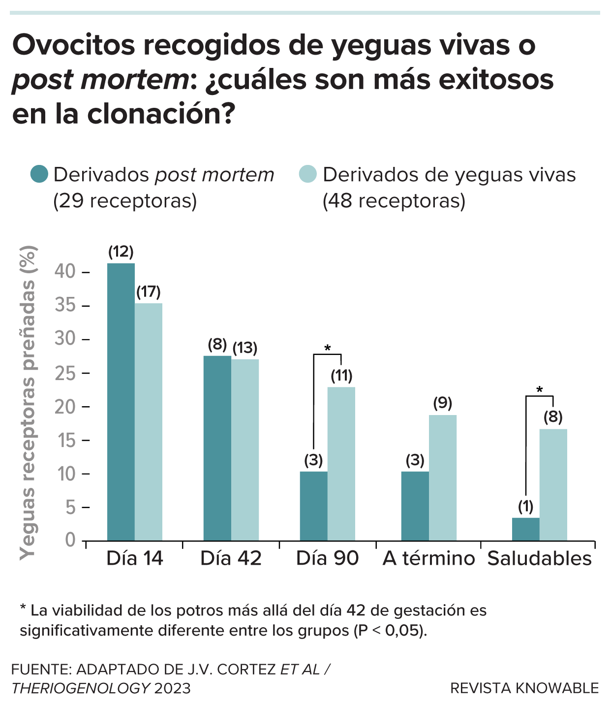 El gráfico compara el éxito de la clonación equina según el origen de los ovocitos.