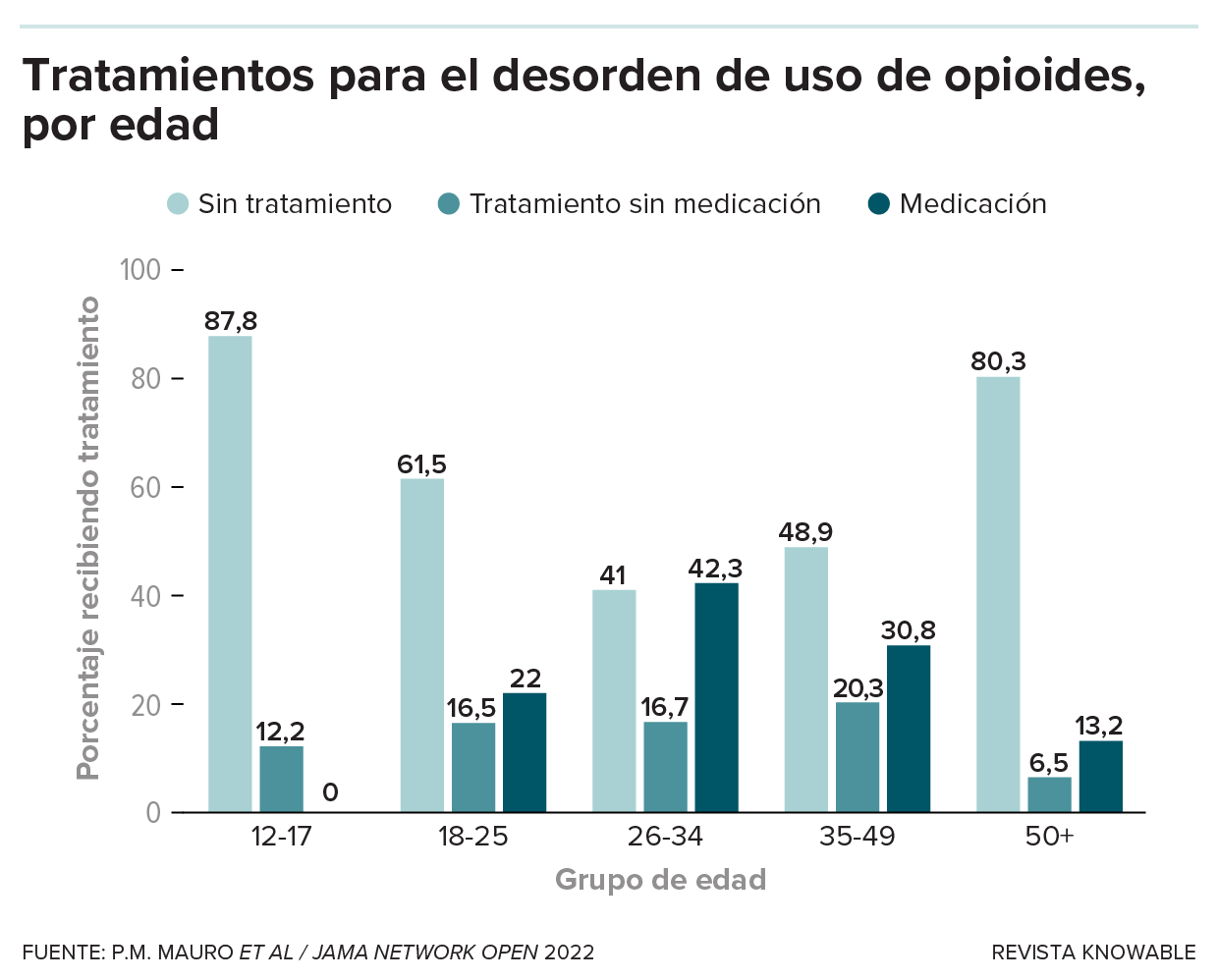 Gráfico de barras que muestra la proporción de personas de diferentes edades que reciben cada uno de los posibles tratamientos para el trastorno por consumo de opiáceos.