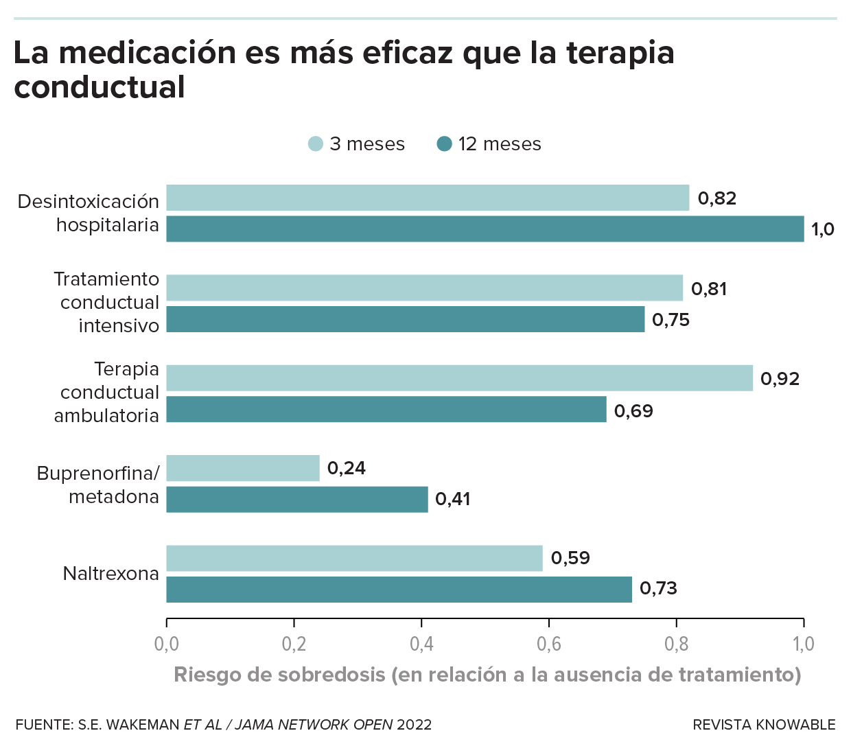 Gráfico de barras que muestra que los pacientes tratados con medicamentos tienen menos riesgo de sobredosis posterior que los tratados con otras formas de terapia.
