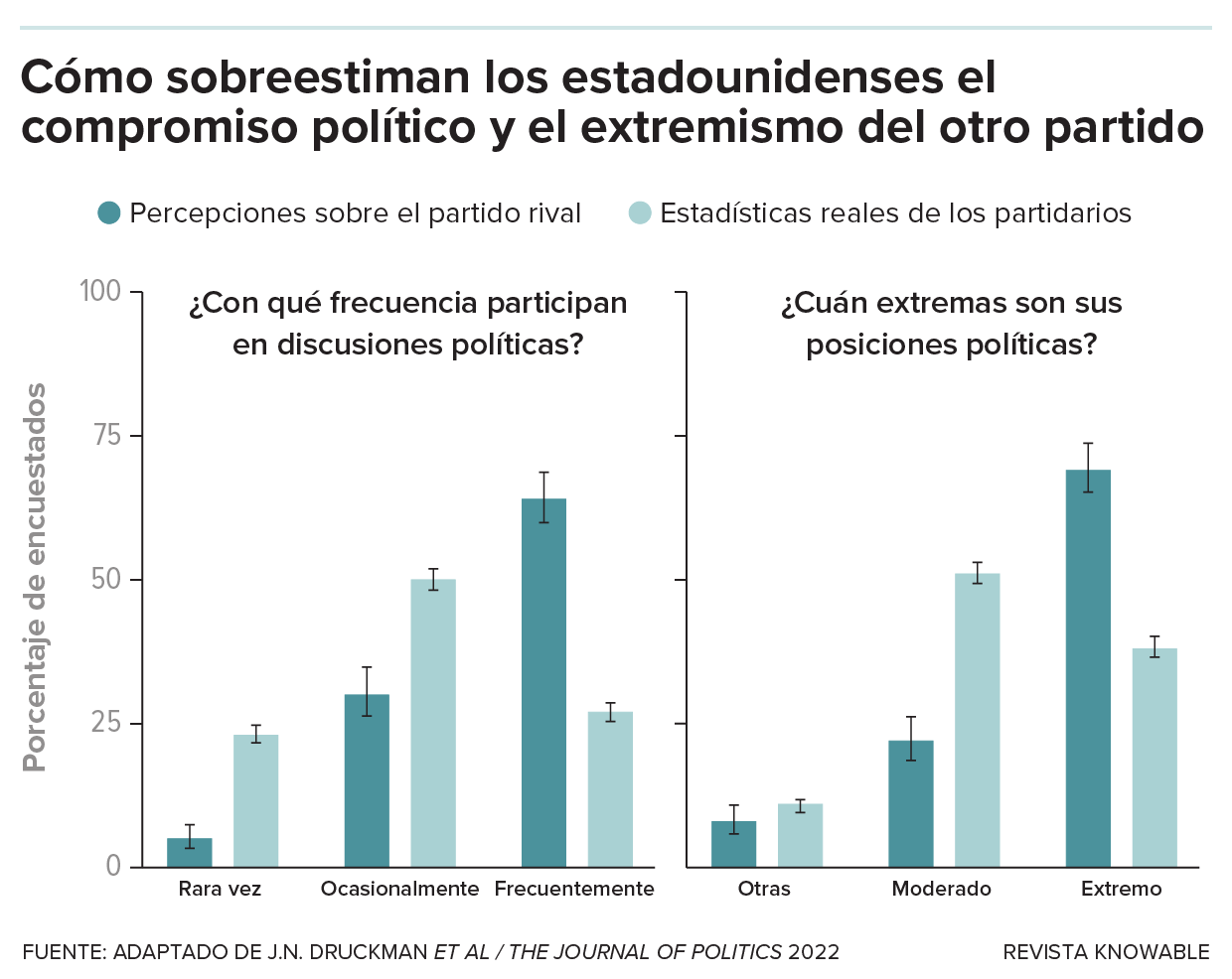 Dos gráficos de barras muestran claramente que la gente sobrestima el extremismo político de quienes apoyan al otro partido, y cree que hablan de política mucho más de lo que lo hacen.