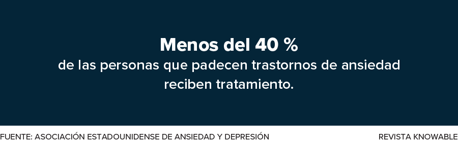 Ansiedad sin tratar Recuadro que indica que solo el 40 % de las personas con trastornos de ansiedad reciben tratamiento.