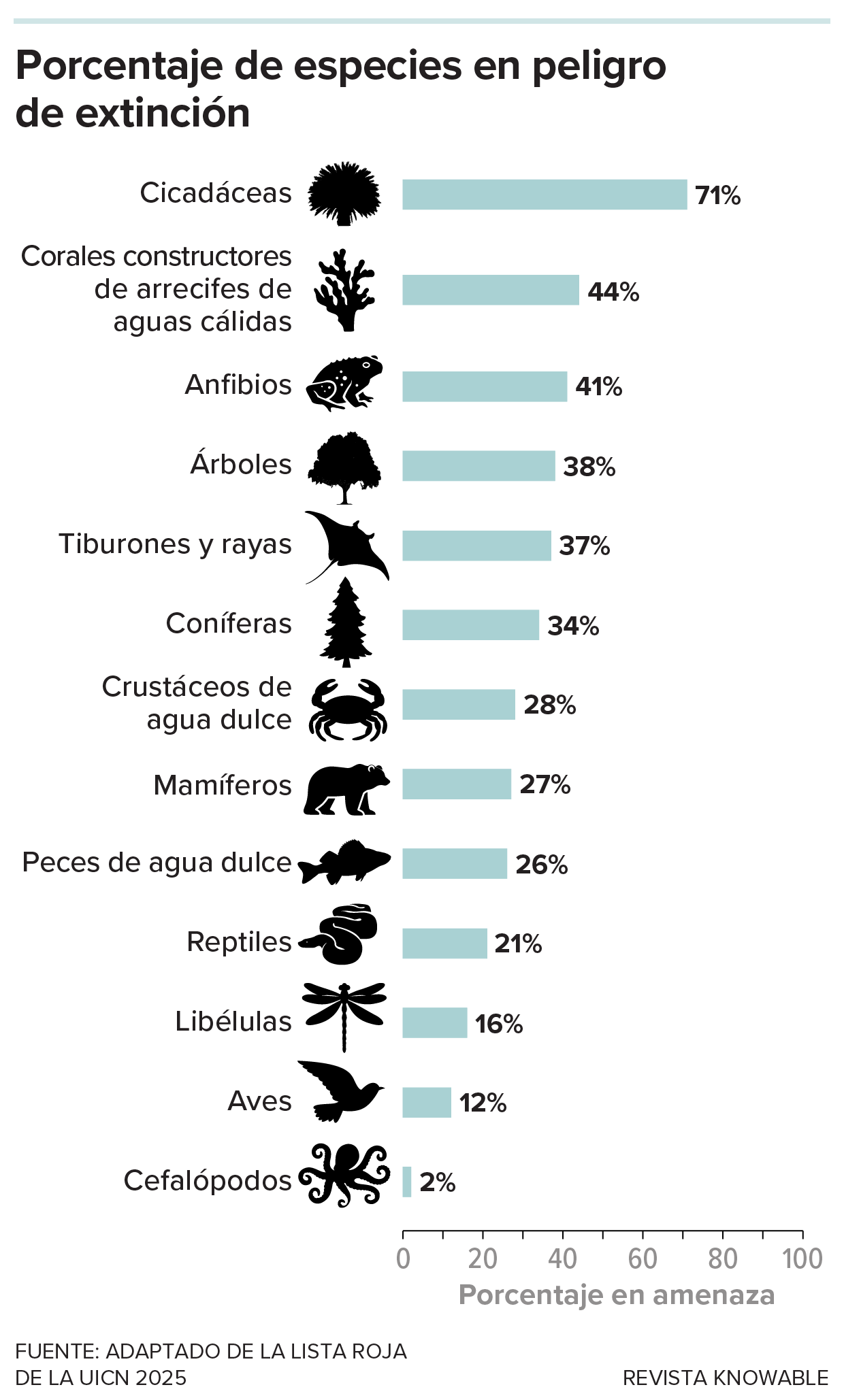 Gráfico que muestra las especies en riesgo de extinción en 13 grupos evaluados en la Lista Roja de la Unión Internacional para la Conservación de la Naturaleza (IUCN).