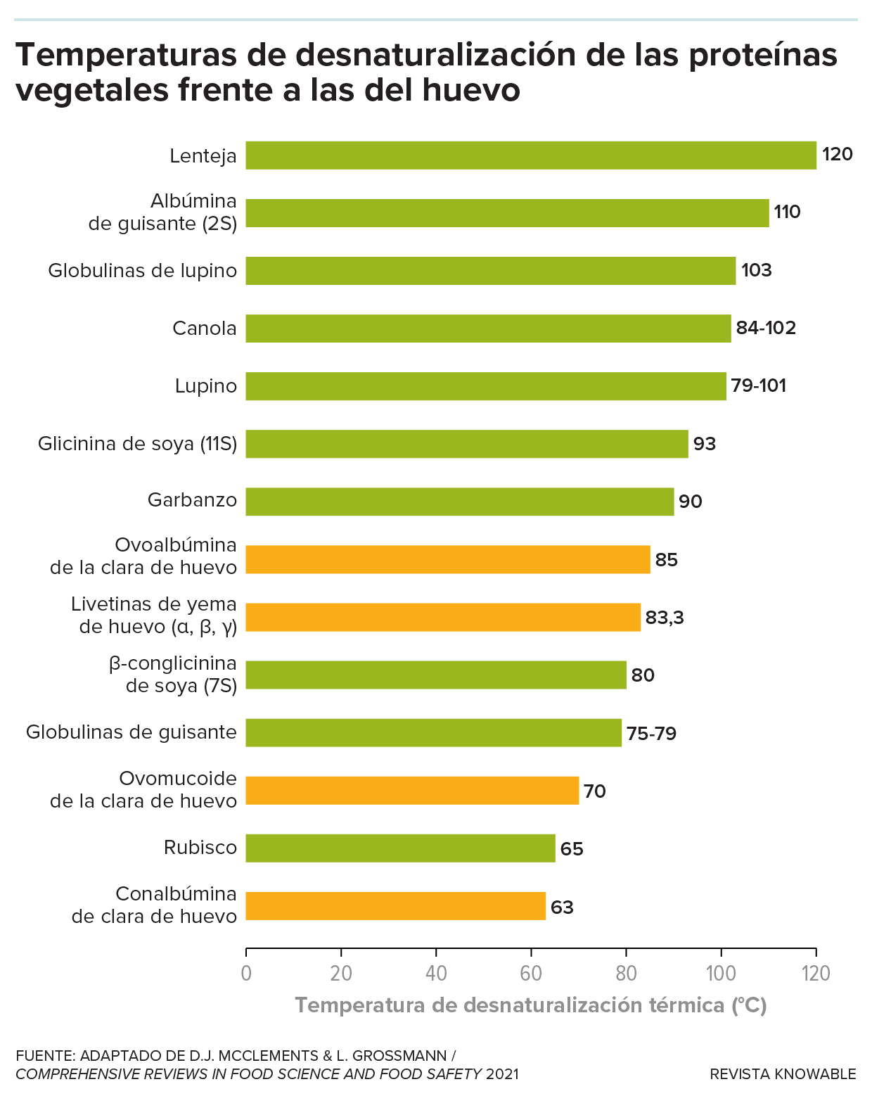 Gráfico de barras que muestra las temperaturas a las que cuajan diversas proteínas al cocinarlas.