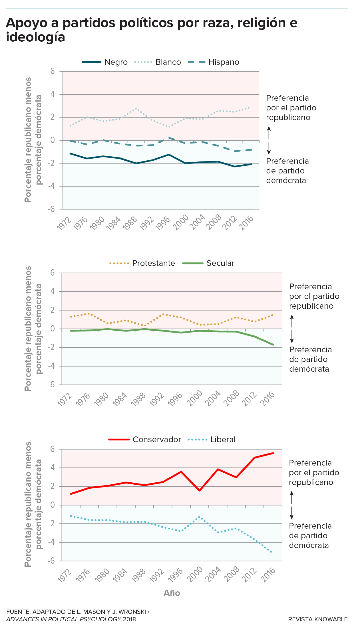 Tres gráficos muestran cómo ha cambiado el apoyo a los partidos Demócrata y Republicano entre varios grupos entre 1972 y 2016.