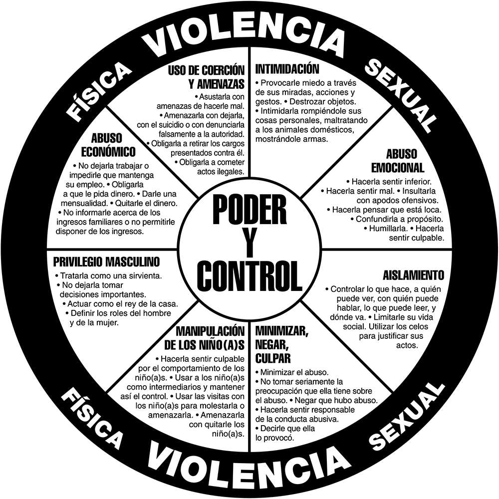 Imagen de un círculo de poder y control dividida en secciones que describen acciones como “uso del abuso emocional”, “uso de los niños”, “minimizar, negar y culpar”, “uso del abuso económico” y más.