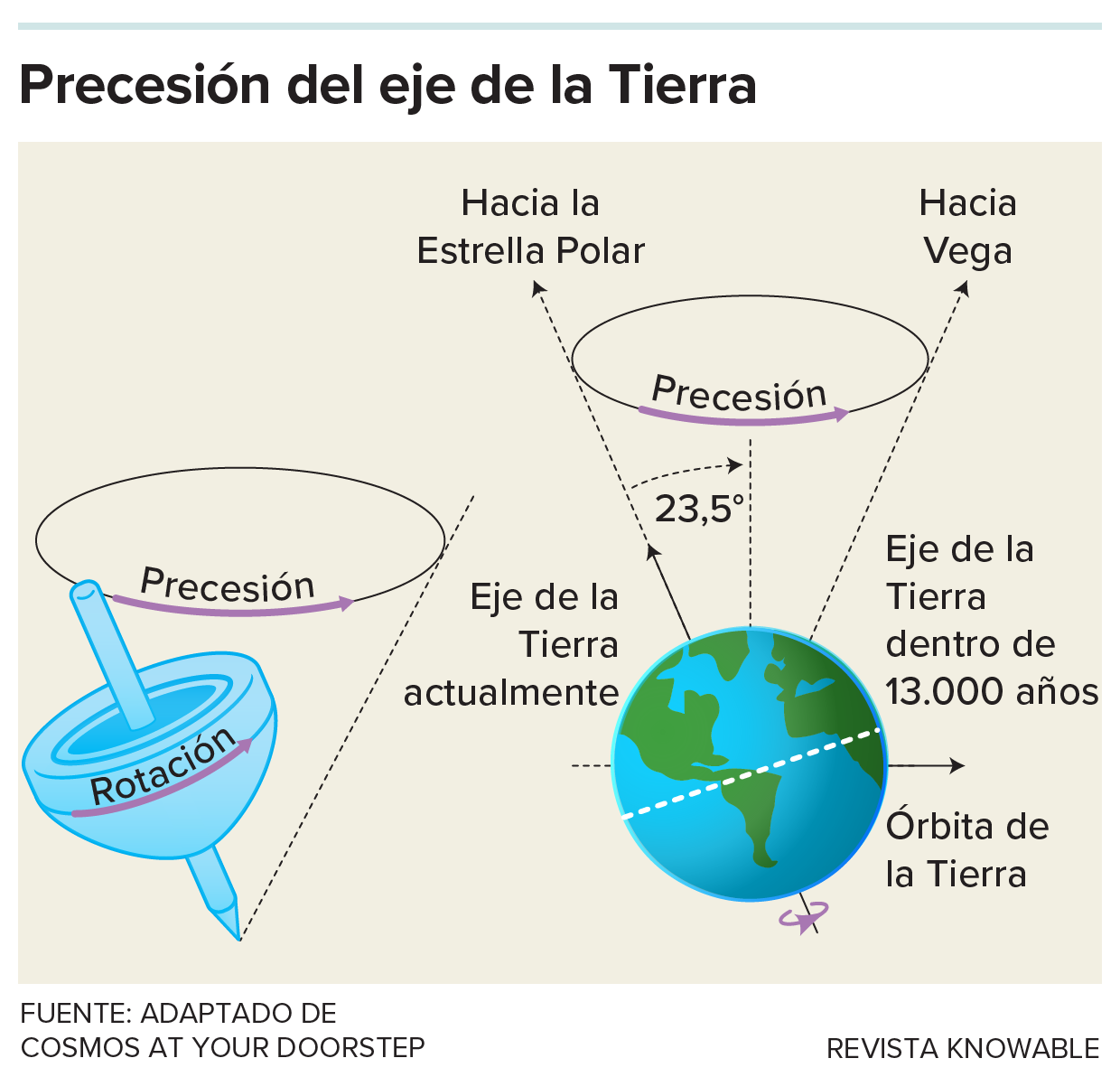 Una peonza junto a una Tierra giratoria ilustra la precesión.
