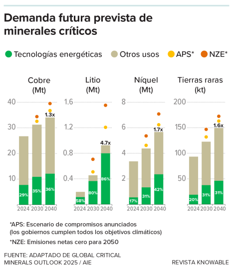 Un gráfico muestra la demanda prevista de minerales críticos como el cobre, el litio y el níquel para 2030 y 2040. Los puntos de colores indican un escenario en el que todos los países cumplen sus compromisos de objetivos climáticos, y otro en el que el mundo alcanza las emisiones netas cero para 2050.