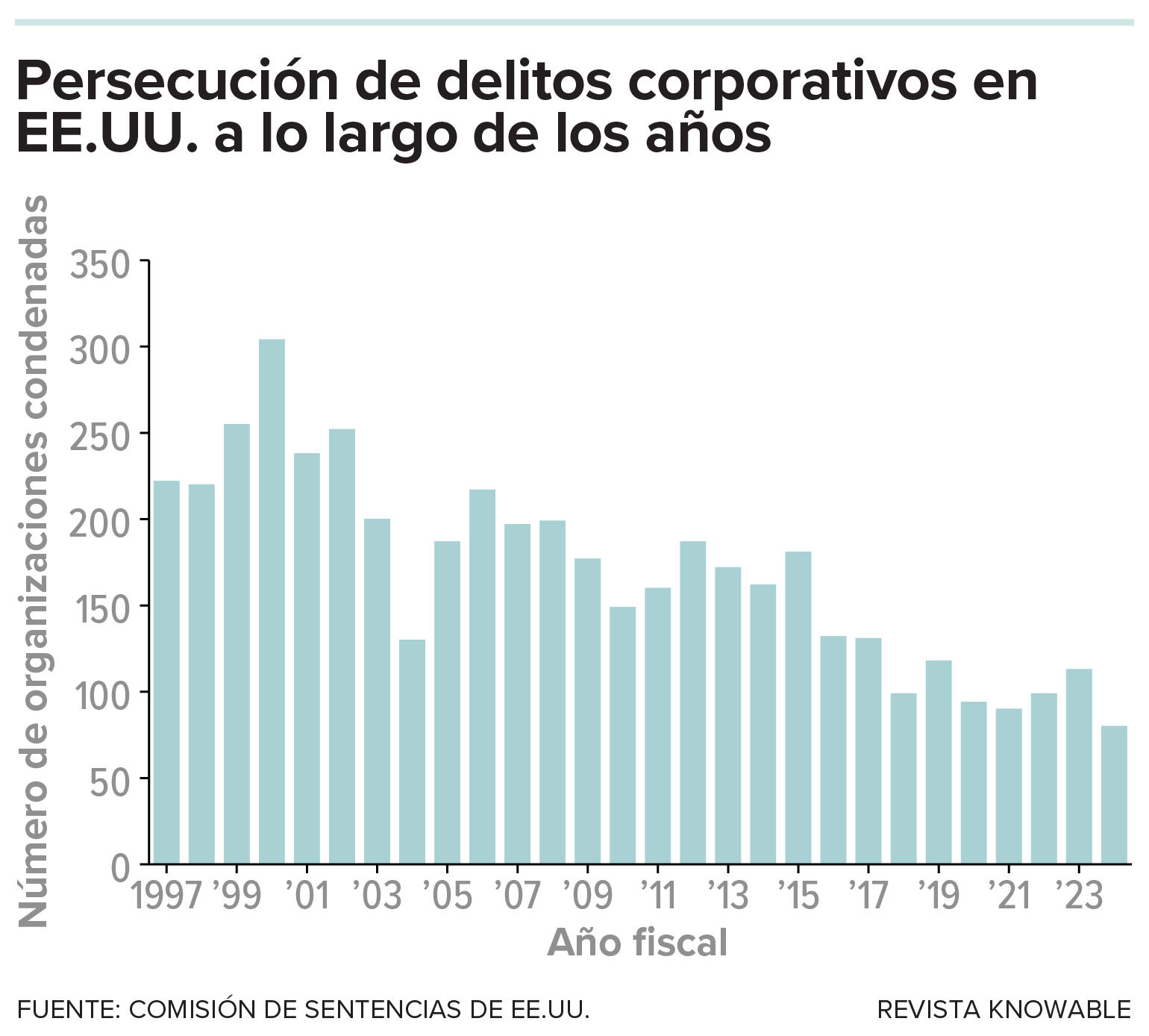 Un gráfico de 1997 a 2023 muestra una disminución en el número de organizaciones condenadas a lo largo del tiempo.