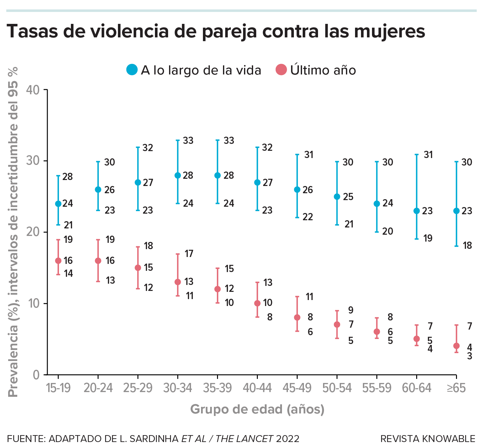 El gráfico muestra las tasas de violencia de pareja a lo largo de la vida o durante el año anterior, para diferentes grupos de edad de mujeres. Los informes del último año son más bajos a medida que la mujer envejece, mientras que la prevalencia a lo largo de la vida ya es de casi una de cada cuatro entre las chicas de 15 a 19 años que han tenido pareja.