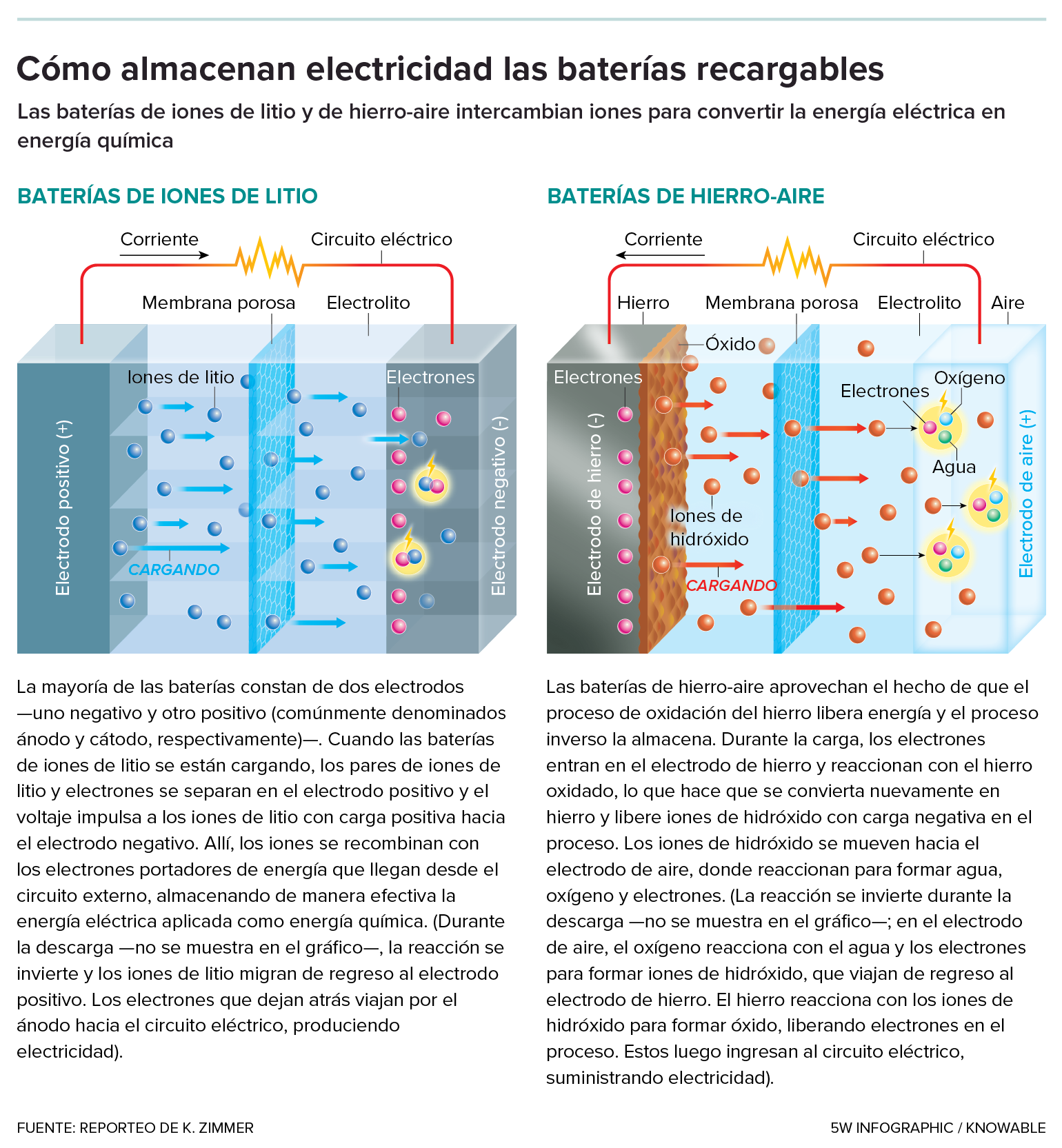 Un gráfico describe las baterías de iones de litio y hierro-aire.