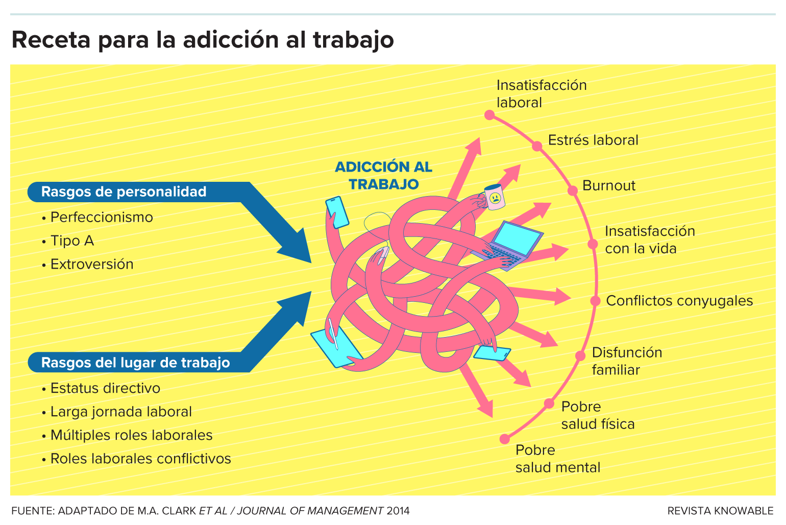 El gráfico muestra los rasgos de la personalidad y del lugar de trabajo que conducen a la adicción al trabajo, así como sus consecuencias.