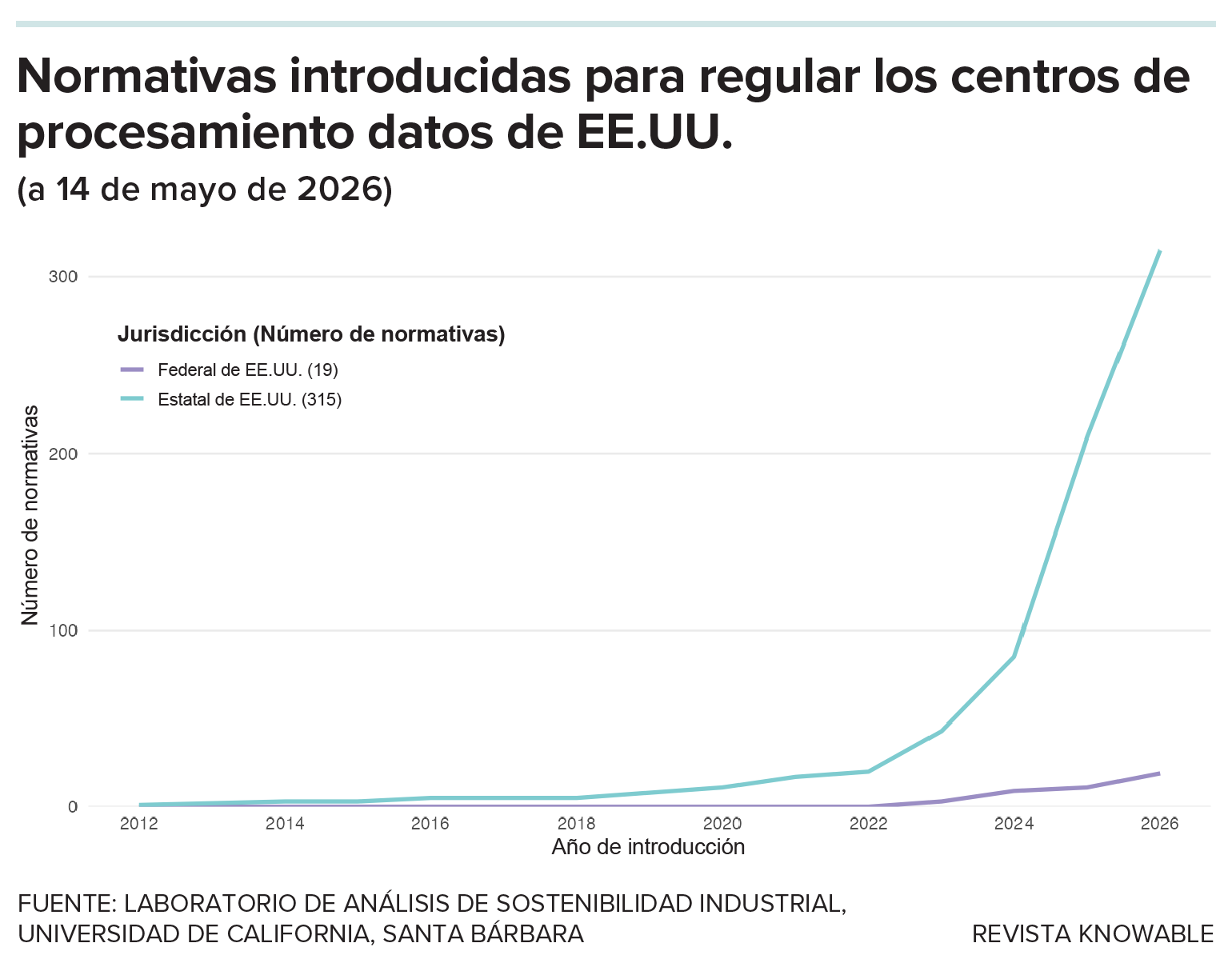 Políticas de centros de procesamiento de datos Un gráfico muestra el aumento de las políticas sobre centros de procesamiento de datos a lo largo del tiempo. Se observa un aumento muy pronunciado a principios de la década de 2020.