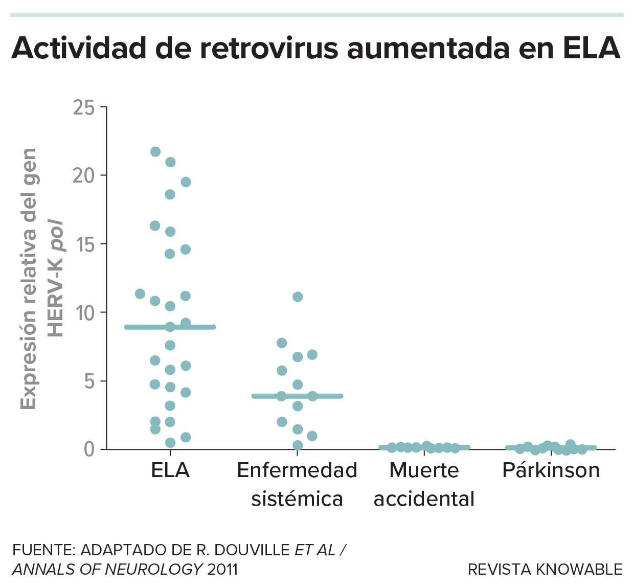 Actividad de los retrovirus aumentada en la ELA Un gráfico muestra cómo las muestras de ELA tenían los niveles más altos de expresión del gen HERV-K pol.