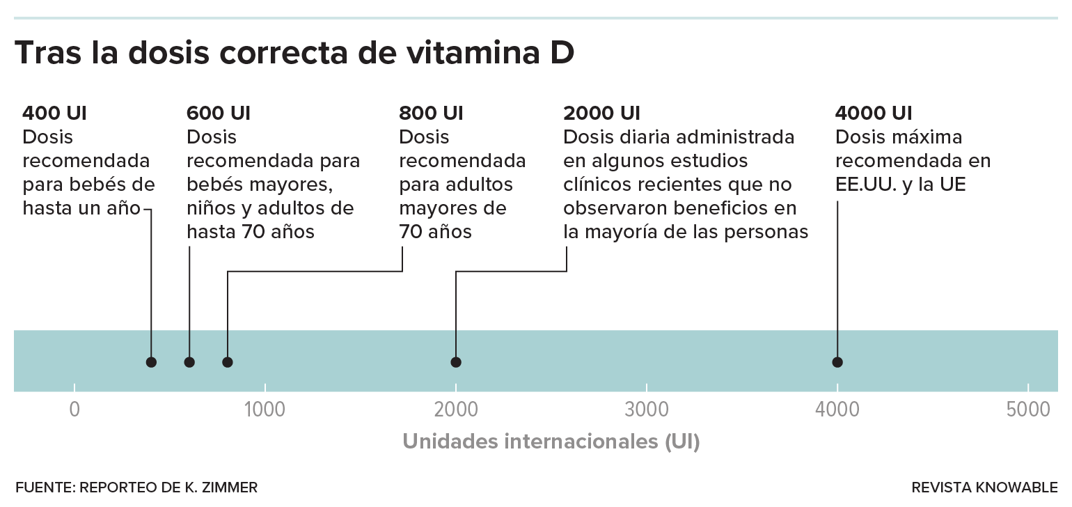 Una escala muestra las dosis diarias recomendadas de vitamina D.