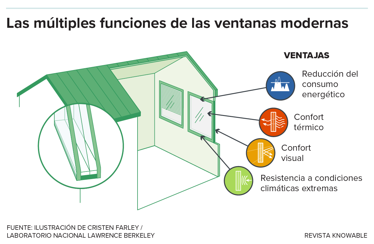 El gráfico muestra una casa con una ventana y un texto que destaca sus múltiples funciones.