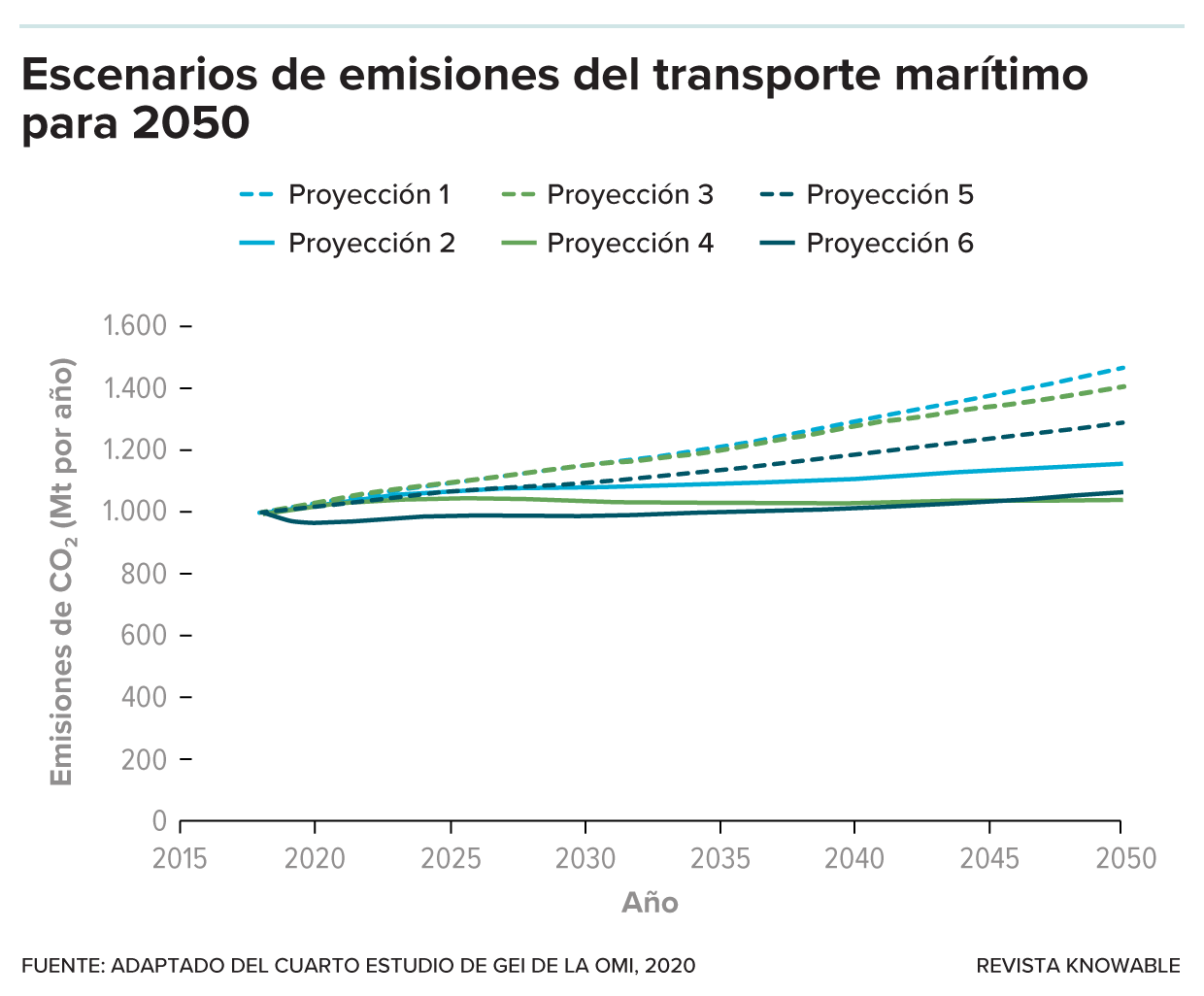 Gráfico de seis líneas que muestra que las emisiones del transporte marítimo aumentan de diferentes maneras desde 2018 hasta 2050.