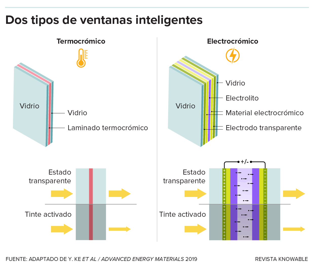 El gráfico ilustra vistas en corte de dos tipos de ventanas inteligentes que muestran cómo pueden transmitir o bloquear selectivamente determinadas longitudes de onda de la luz.