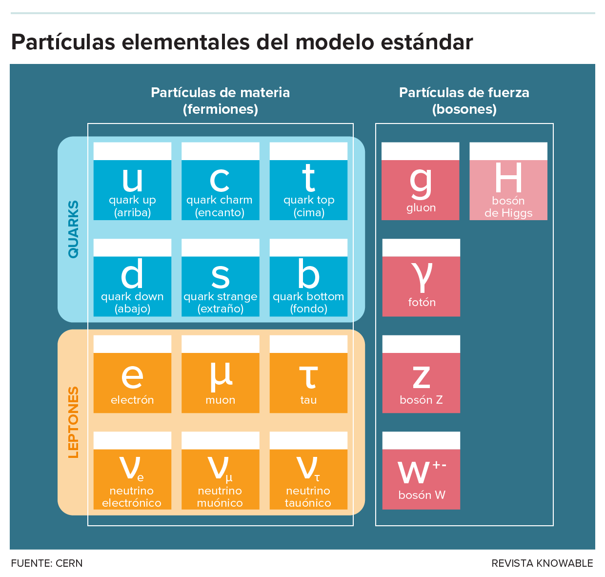 Tabla que clasifica las partículas elementales de materia y fuerza conocidas.