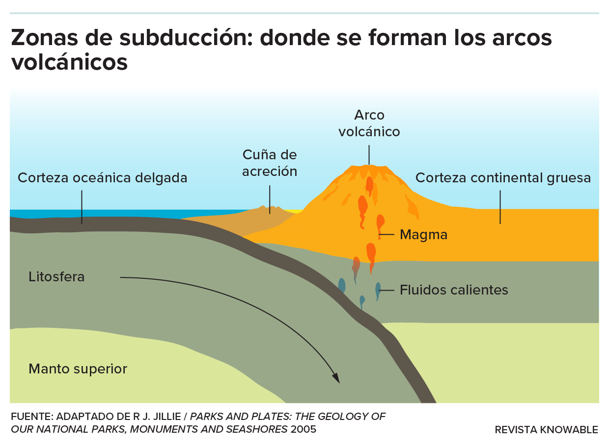 Un gráfico muestra el proceso de subducción de placas tectónicas que da origen a la formación de arcos volcánicos.