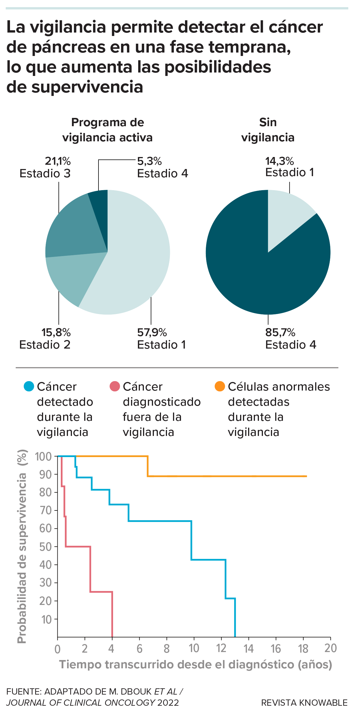 La vigilancia detecta el cáncer de páncreas en una fase temprana Los gráficos muestran cómo un programa de vigilancia permite detectar antes el cáncer y las células anormales, lo que mejora la supervivencia de los pacientes.