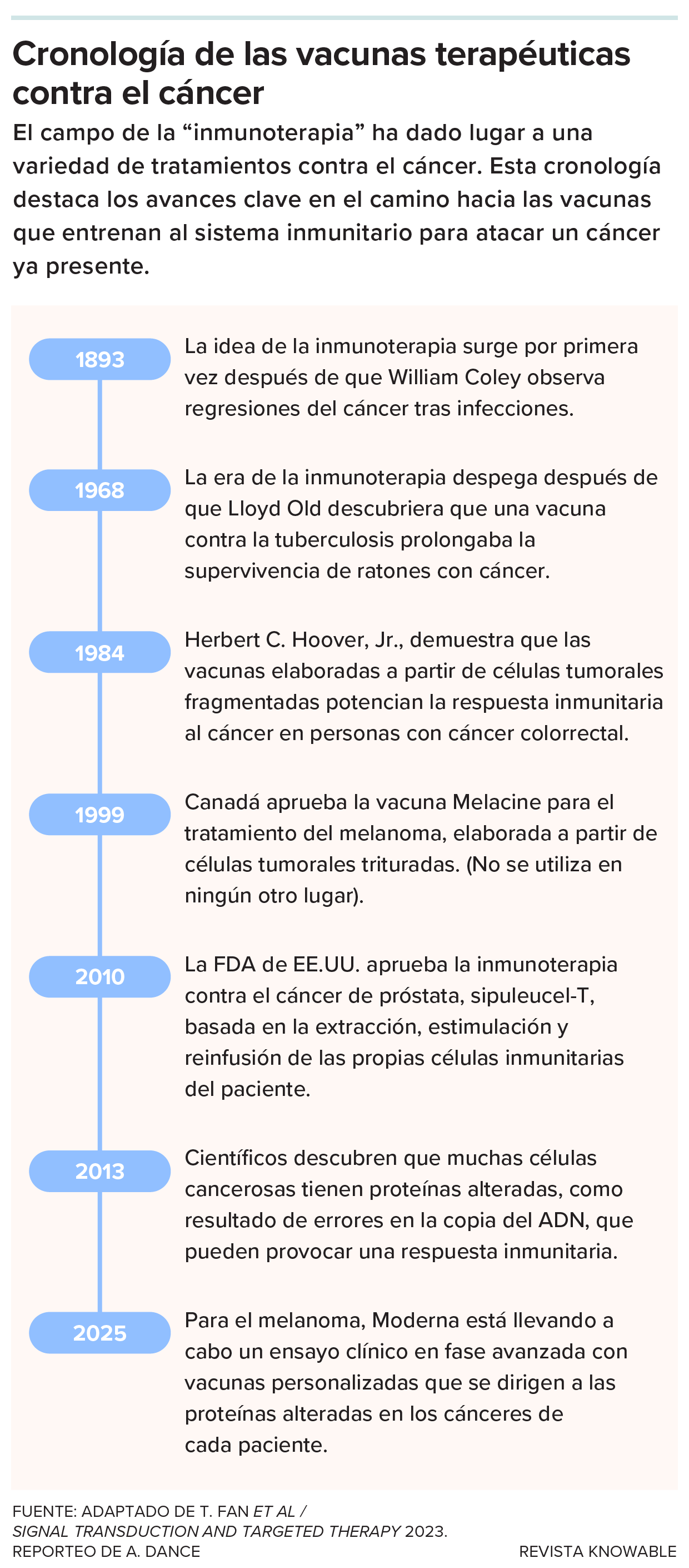 Cronología de las vacunas terapéuticas contra el cáncer. Una línea de tiempo ilustra el desarrollo de los tratamientos que han dado lugar a las vacunas modernas contra el cáncer, desde 1983 hasta un ensayo en curso para el melanoma.