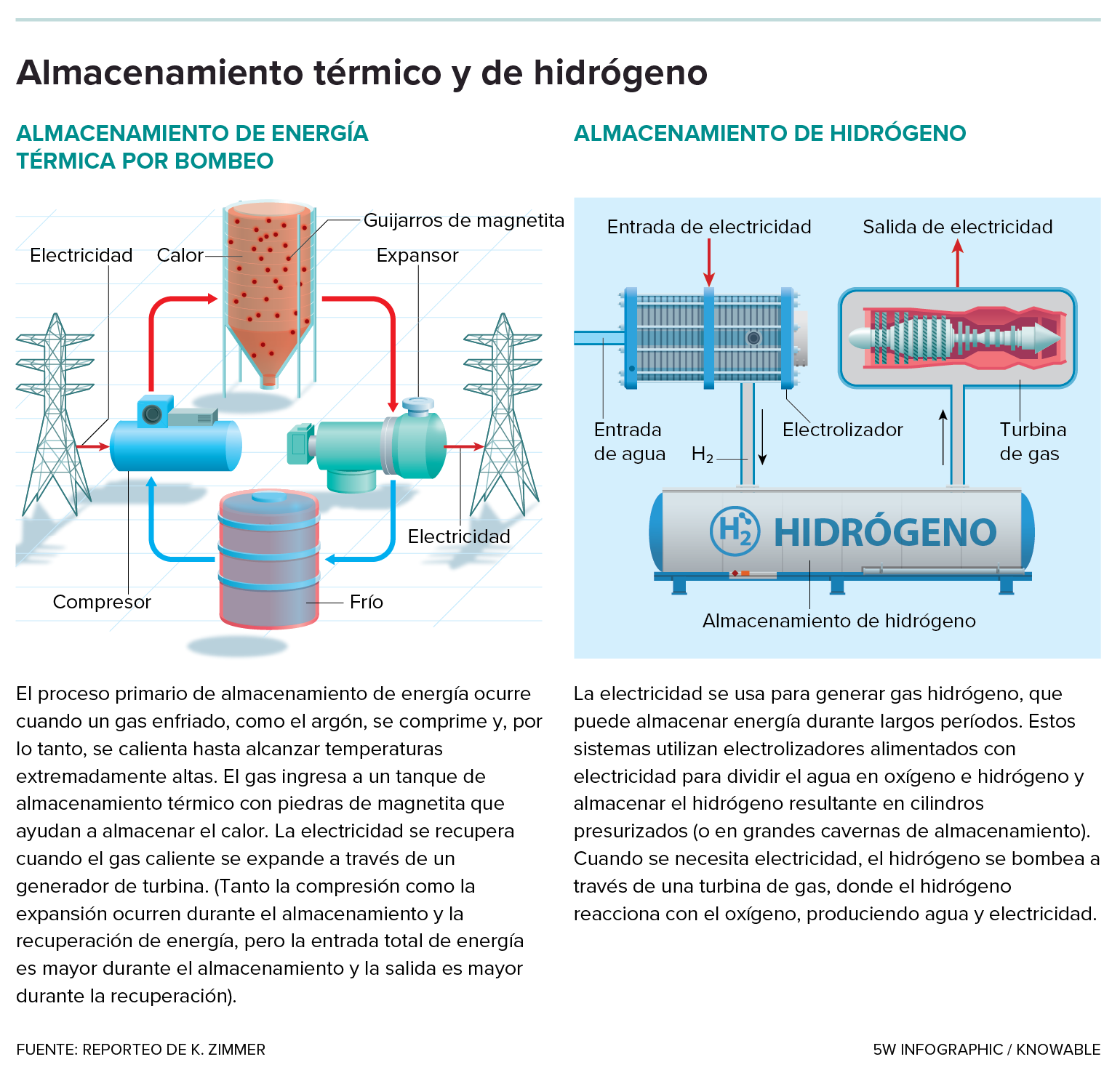 Un gráfico describe métodos de almacenamiento de energía que usan calor e hidrógeno.