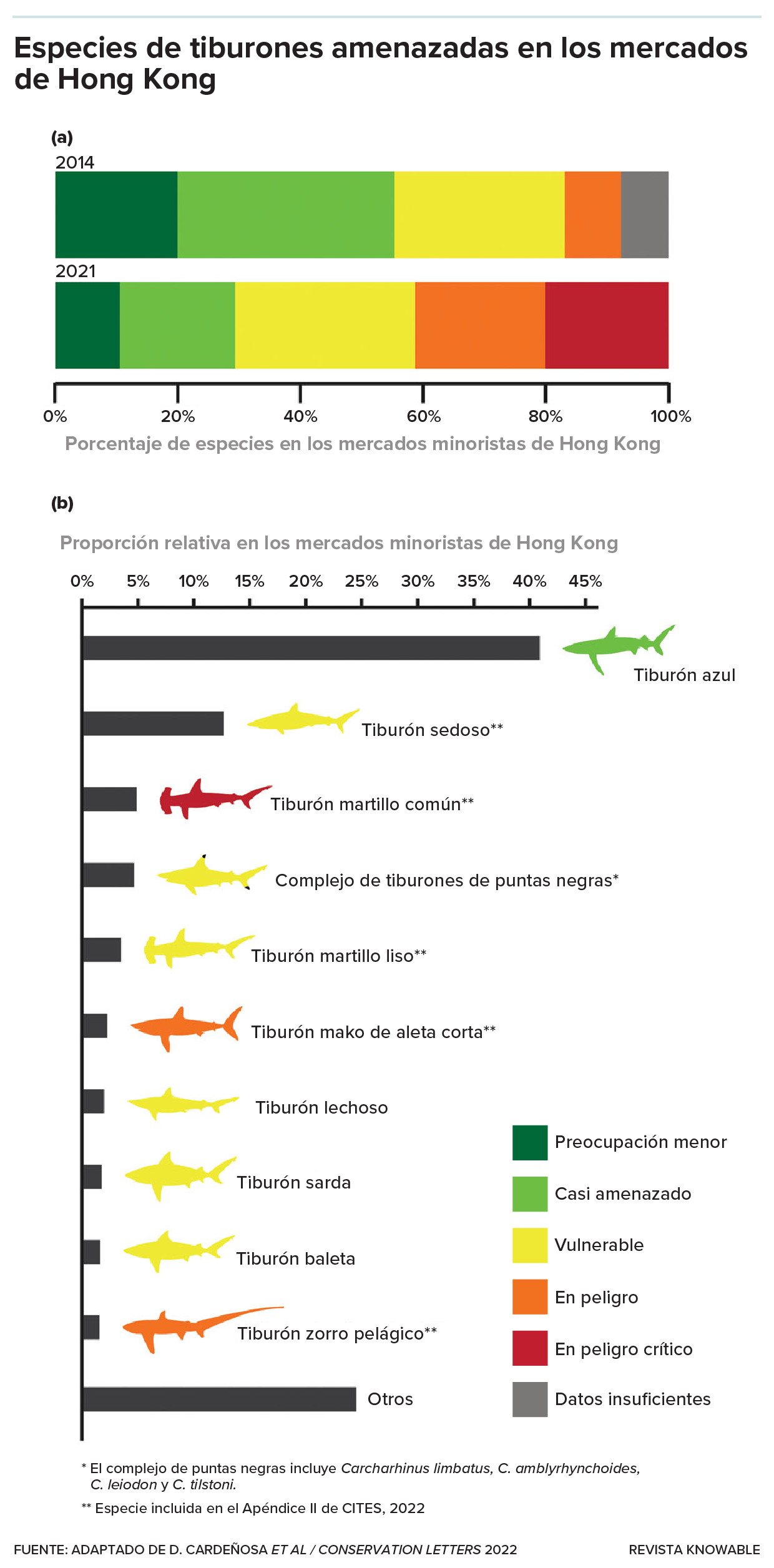 Un gráfico de barras muestra la elevada contribución de las especies amenazadas al comercio de aletas de tiburón en los mercados de Hong Kong entre 2014 y 2021. A continuación, otro gráfico de barras muestra la contribución relativa de las especies de tiburón de mayor valor en ese mercado y su estado de vulnerabilidad según la UICN.