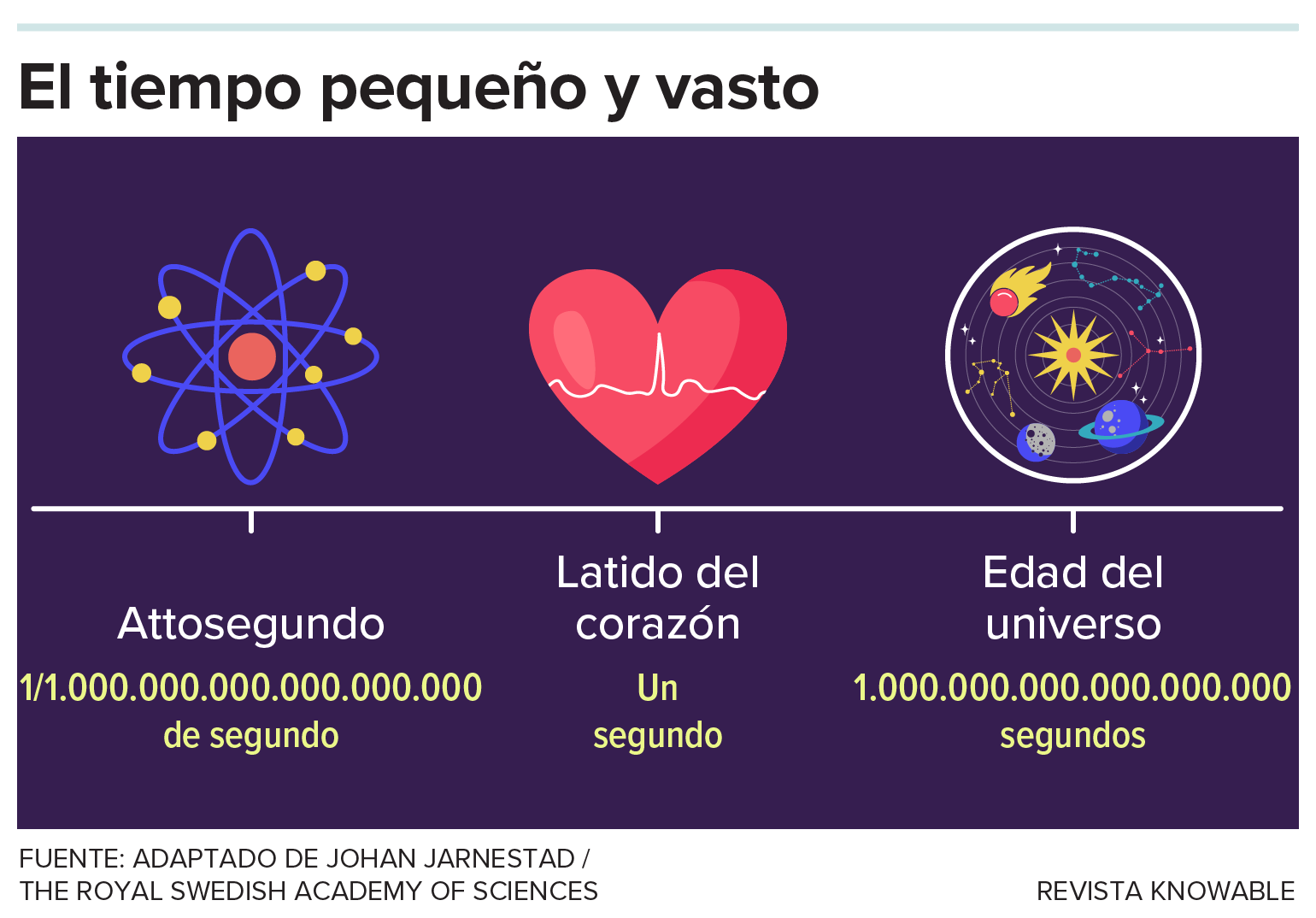 El tiempo diminuto y vasto Un gráfico tiene una imagen del corazón en el centro, una imagen del universo a la derecha y una imagen de un átomo, con electrones zumbando alrededor del núcleo, a la izquierda. Se indican los números de attosegundos.