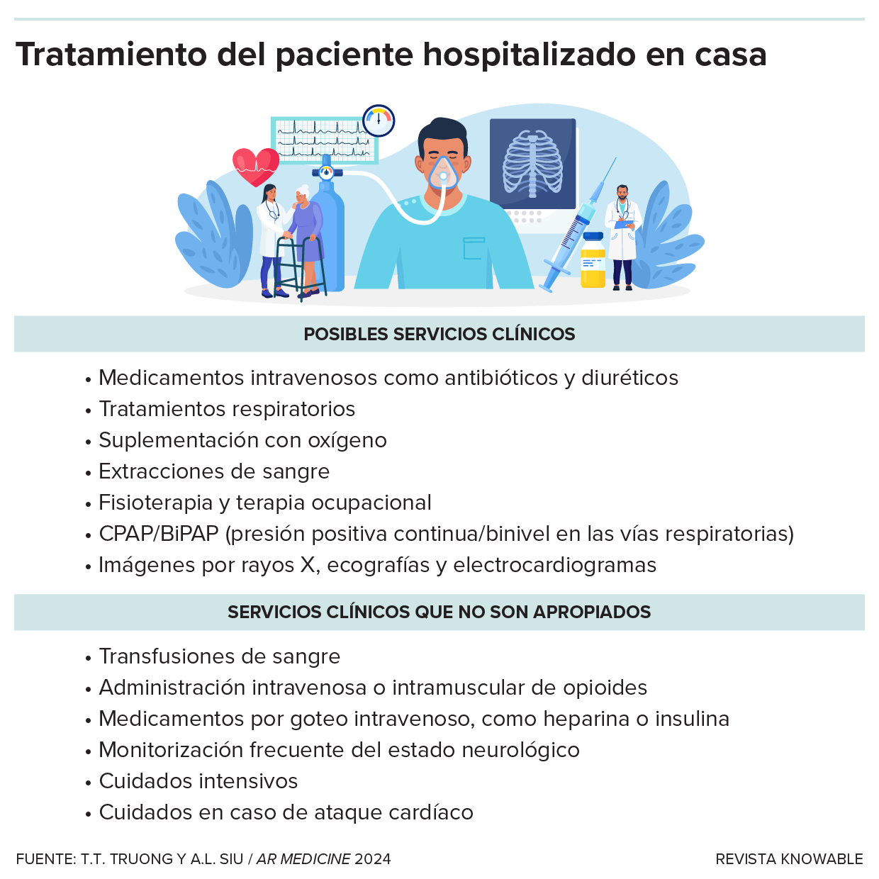 El gráfico enumera los tratamientos disponibles para los pacientes con hospitalización en casa y aquellos que no están disponibles.