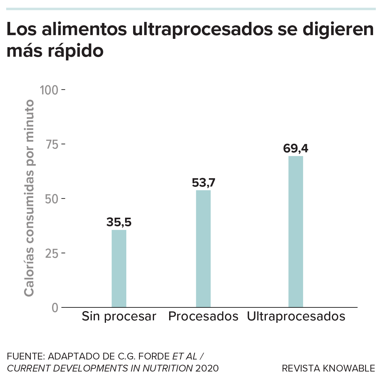 Gráfico que muestra la tasa de ingesta calórica de los alimentos no procesados, procesados y ultraprocesados.