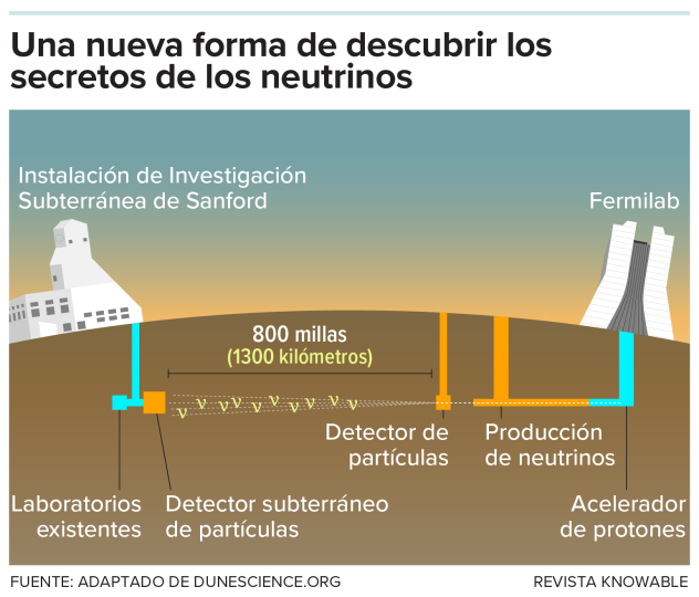 DUNE La ilustración muestra dos centros de investigación física, separados por 800 millas, y la trayectoria propuesta que seguirá un haz de neutrinos desde uno hasta el otro.