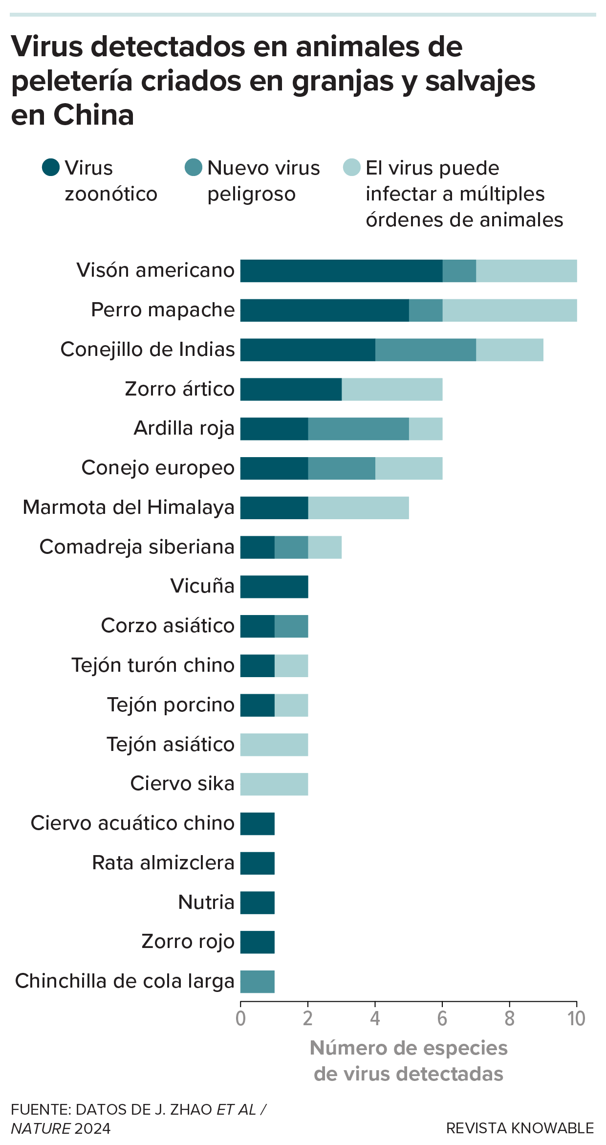 Virus en animales de pele Tabla que muestra los tipos y el número de virus encontrados en un estudio realizado en animales criados para obtener su piel en China.