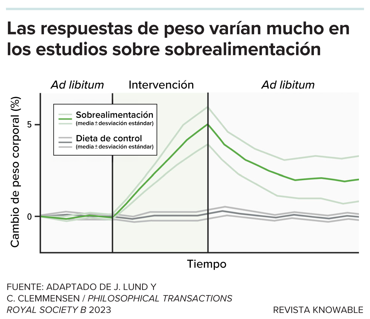 El gráfico muestra lo que ocurre en los experimentos de sobrealimentación, en los que al aumento de peso le sigue una reducción del mismo. Existe una dispersión en la rapidez con la que las personas pueden ganar y perder peso.